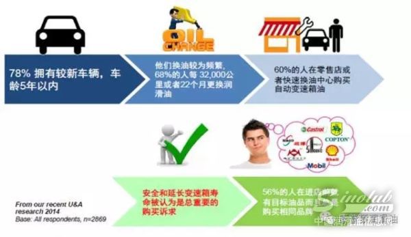 康普顿自动变速箱养护项目启动