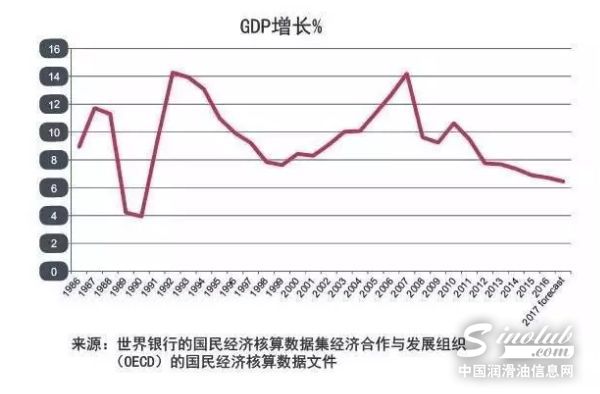 中国润滑油质量持续升级