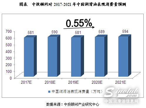 2017-2021年中国润滑油市场规模预测分析