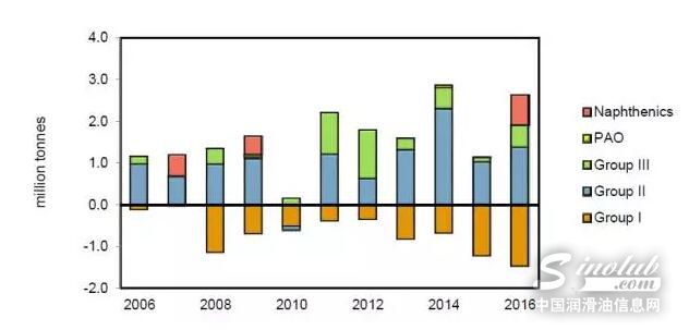 全球基础油市场概览——供应篇
