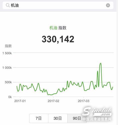 润滑油品牌如何驾驭“微信指数”？