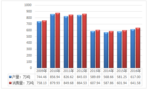 2016年我国润滑油消费总量及细分市场需求分析