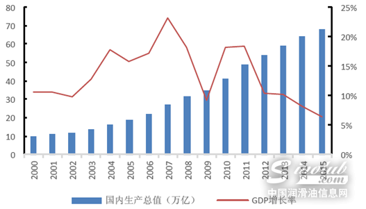 2016年我国润滑油市场供需现状及润滑油进出口贸易分析