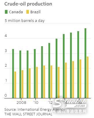 别只盯着美国和OPEC 油价上涨出现新威胁