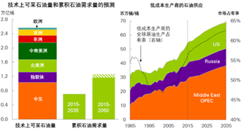 未来油价“上顶下底”格局延续 