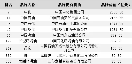 2017中国新十大最具价值石油品牌榜出炉
