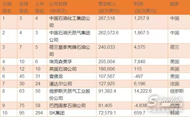 中石化第一，中石油第二！全球十大石油公司出炉！