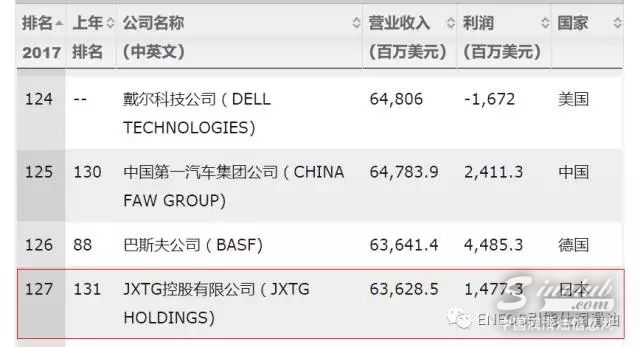 2017《财富》世界500强，JXTG集团荣膺第127位