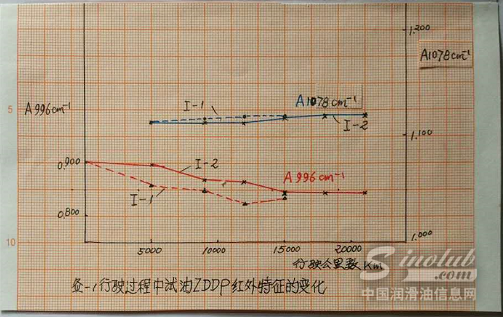 源天1号5W-30 SN级试油行车试验过程中试油衰变规律的研究