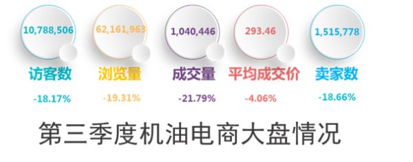 2017年第三季度机油电商分析报告