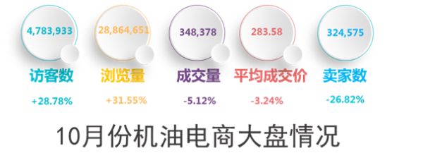 2017年10月份机油电商分析报告
