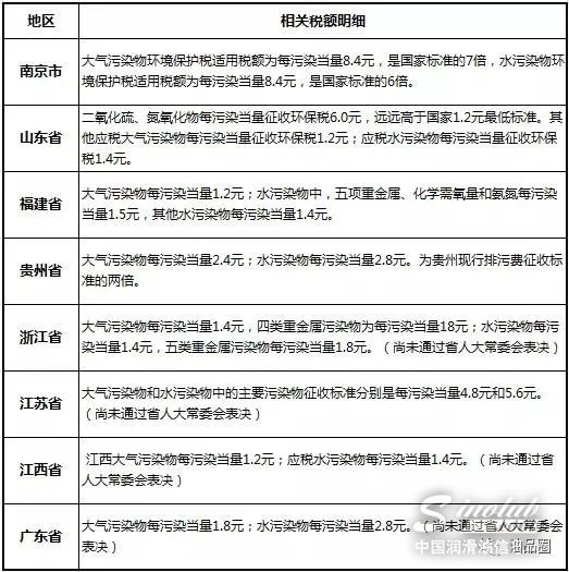 成品油：由“费”改“税”　环保税征收进入倒计时