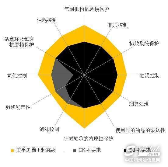 新升级美孚黑霸王超高级CK-4将登陆中国