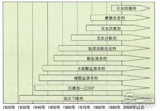 我国润滑油添加剂行业市场现状分析