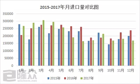 基础油10月进口量再创次低，市场拐点何时出现？