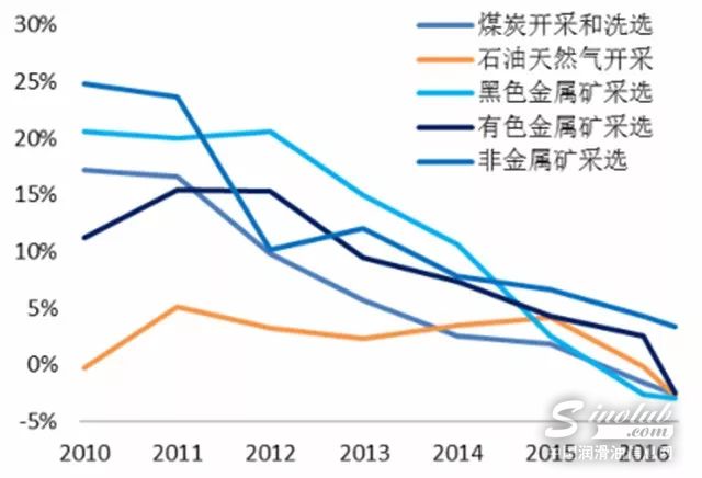 中国工业油市场需求增速有望提升
