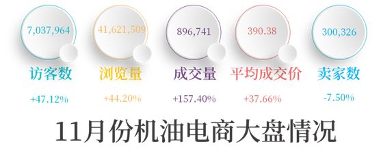 2017年11月份机油电商分析报告