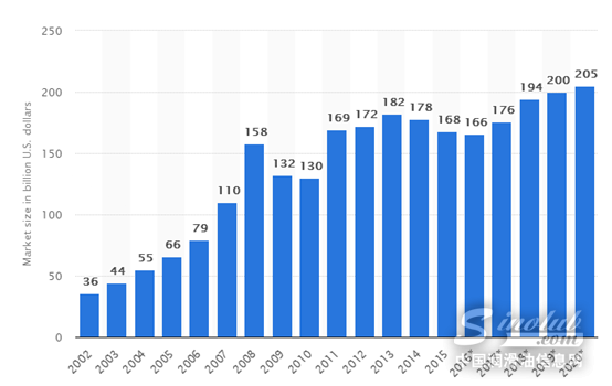2018石油企业翻身机会来了！2000亿美元的石油大市场正开启