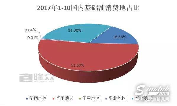 2017年国内基础油生产及消费地域分析