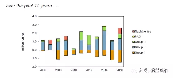 从供应角度解读最近三类基础油量少价高的市场格局