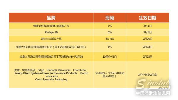 美国润滑油市场涨价潮再度来袭