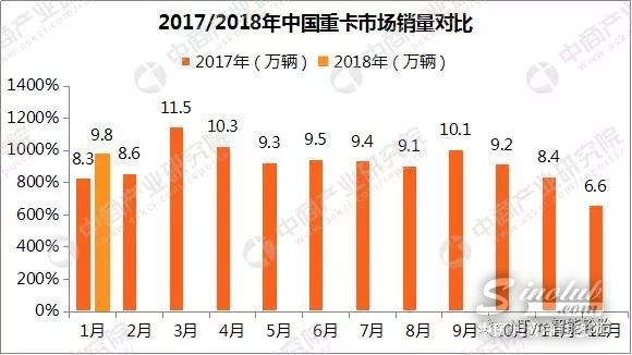 重卡市场迎来开门红 2018年1月重卡销量达9.8万辆