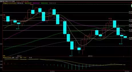 原油下跌行情确定 60关口或将再度失守