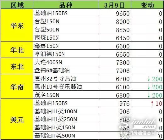 基础油传统旺季即将到来？