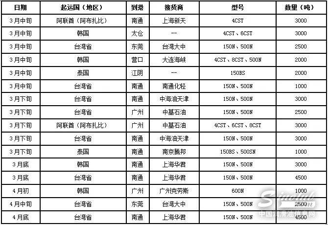 供需基本面疲软 基础油旺季推迟到来