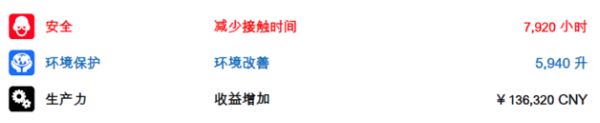 产品合格率大幅提升，每年还能为客户提升经济效益13万？