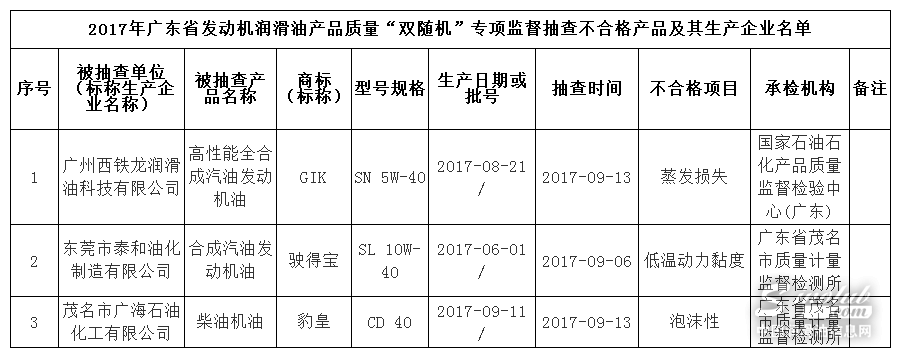 广东省质监局：3批次发动机润滑油产品不合格 