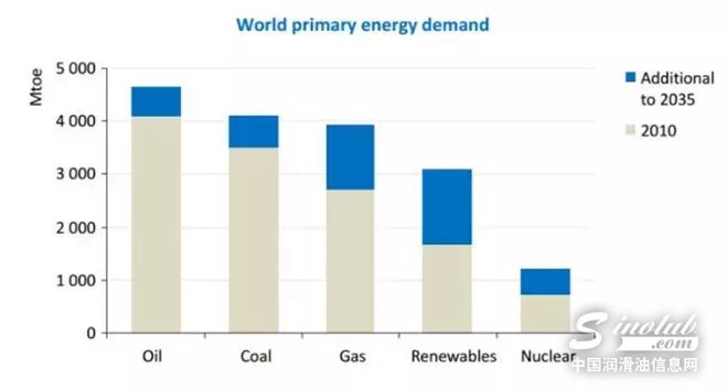 新能源汽车与润滑油发展趋势的研究报告