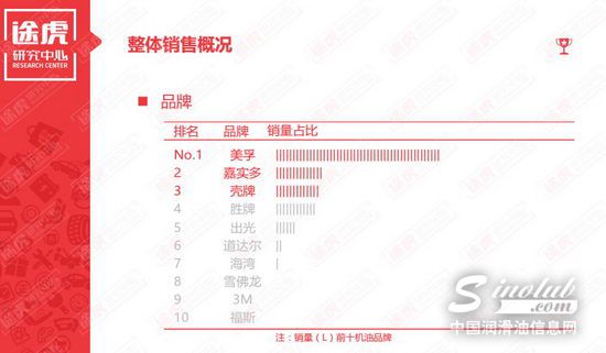 2018年一季度电商机油报告：美孚销量蝉联第一