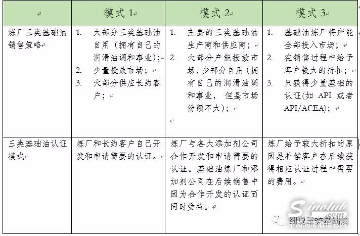 三类基础油需要多少认证？