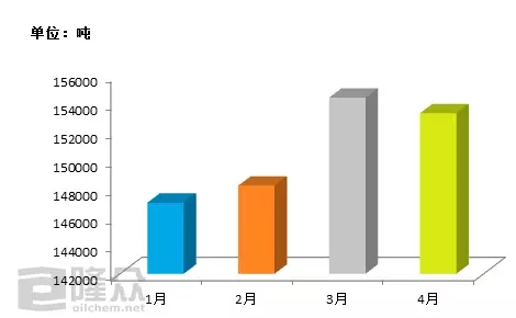 4月白油供应有所下滑 5月市场或存上升可能