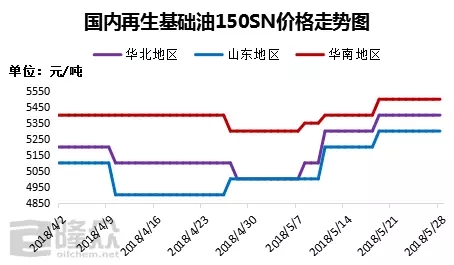 受原料带动 5月再生基础油拉涨明显