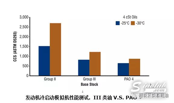 三类基础油和PAO的对比