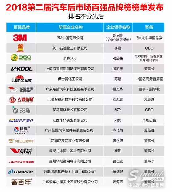 【榜单公布】2018第二届汽车后市场百强品牌榜