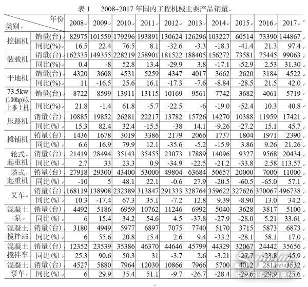 【权威发布】2017年中国工程机械主要设备保有量约为690~747万台