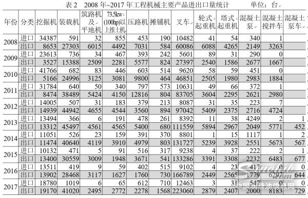 2008～2017年工程机械主要产品进出口量统计