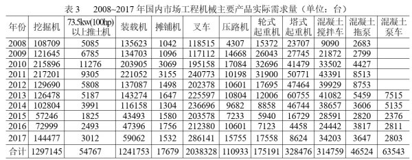 2008～2017年国内市场工程机械主要产品实际需求量