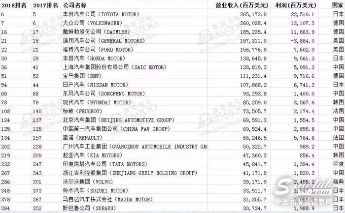 2018年《财富》世界500强排行榜：汽车、石油行业谁领风骚？