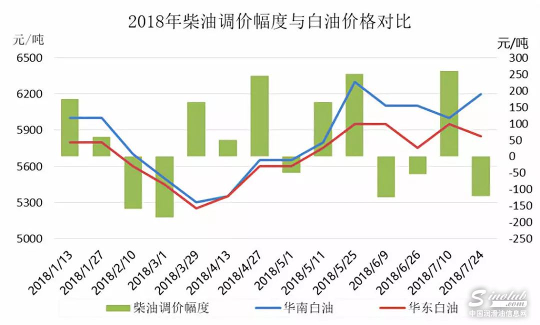 白油：8月恐仍难言乐观