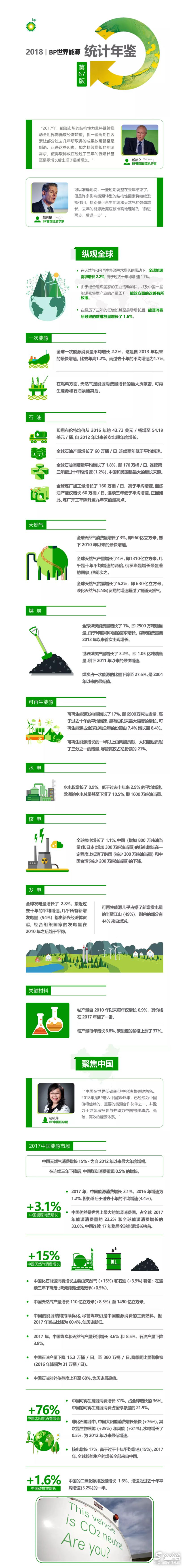《BP世界能源统计年鉴》2018中文版重磅发布