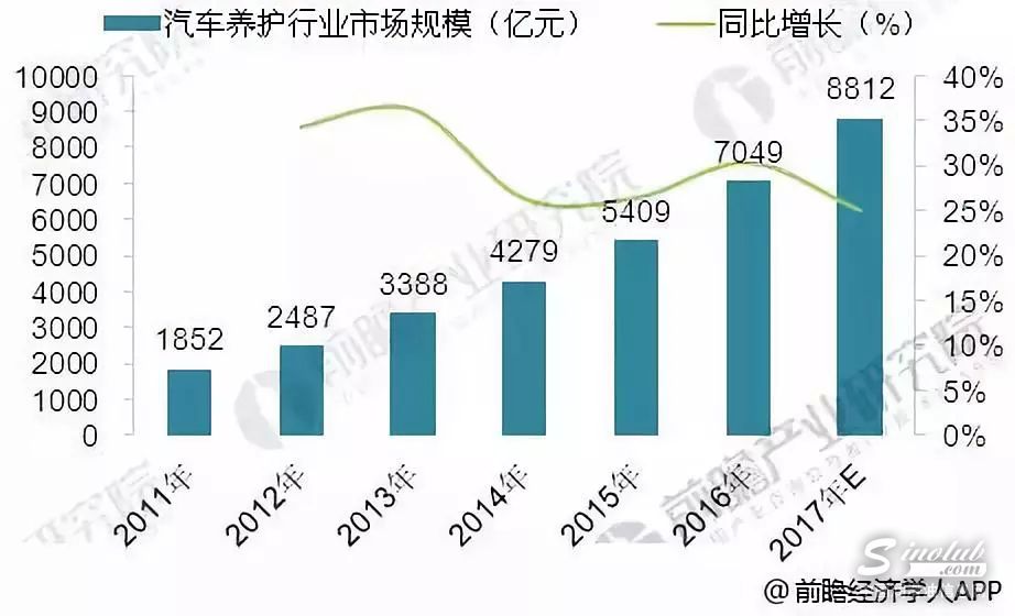汽车养护市场增长空间巨大 行业逐渐走向规范化发展