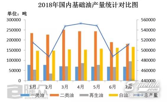 7月基础油产量略有下滑 淡季弱势盘整