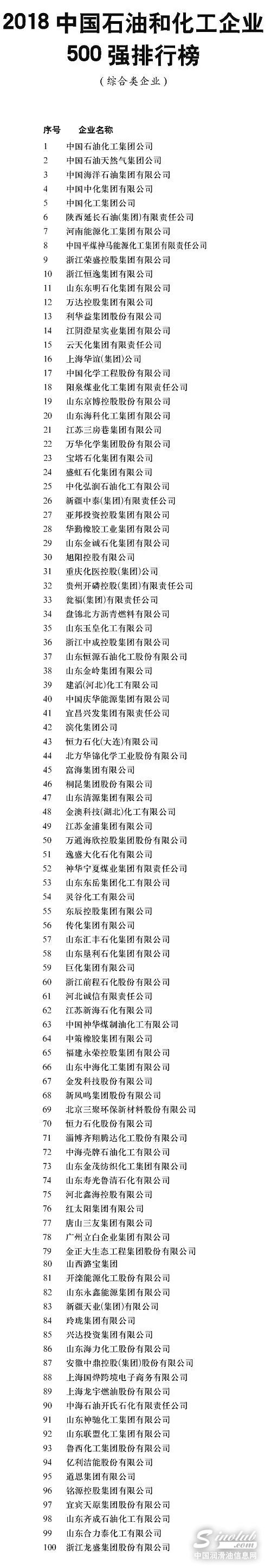 2018中国石油和化工企业500强名单