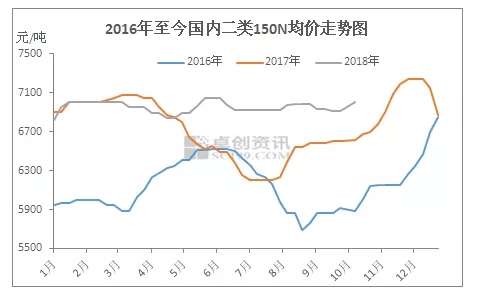 低粘度供应紧张,备货需求带动基础油回暖