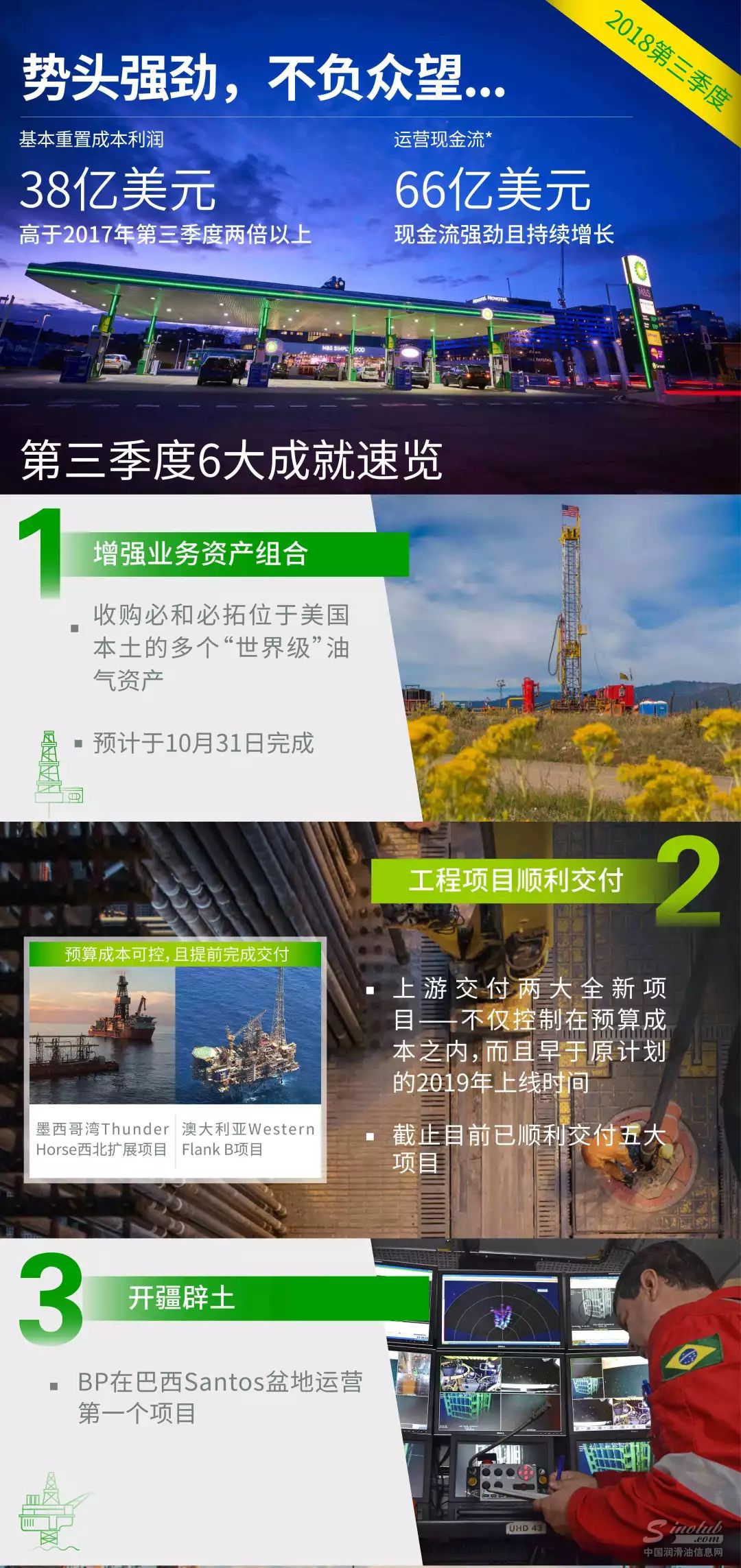BP集团2018第三季度财报 | 连续7个季度强劲增长