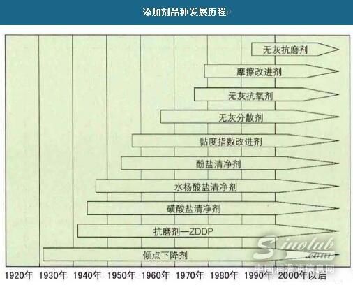 添加剂品种发展历程